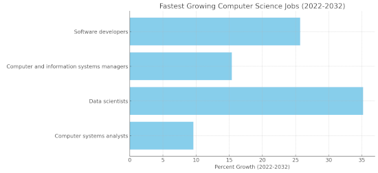fastest growing cs degrees