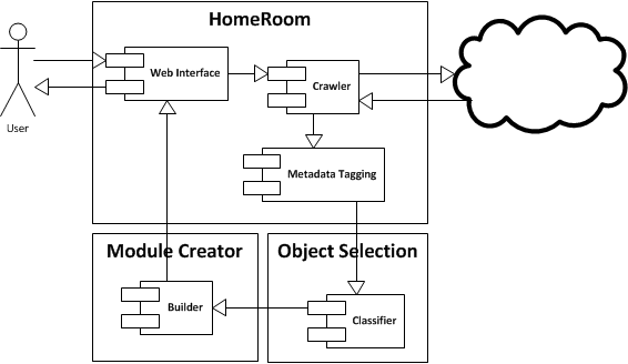 High Level Project Diagram